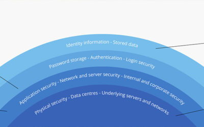 Leading with Security: How Bluebeam Transforms AECO Workspaces