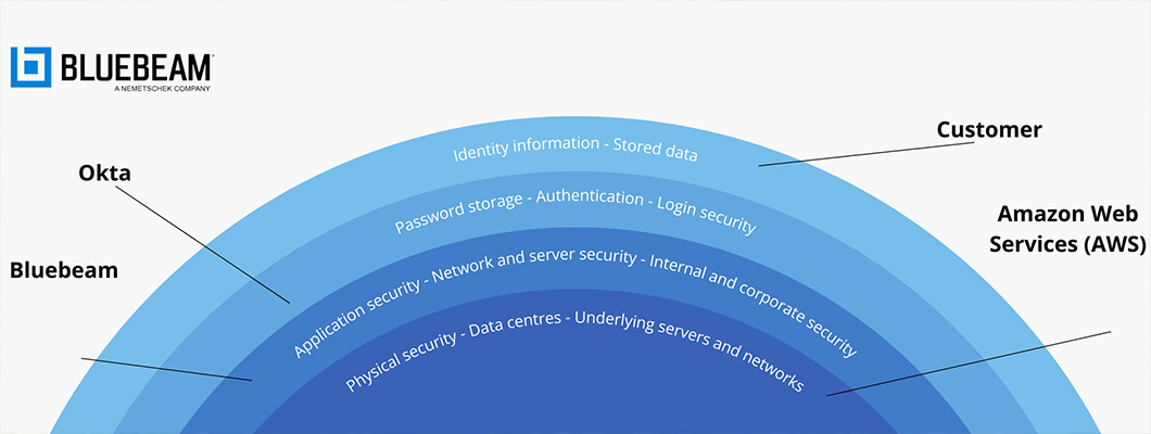 Leading with Security: How Bluebeam Transforms AECO Workspaces